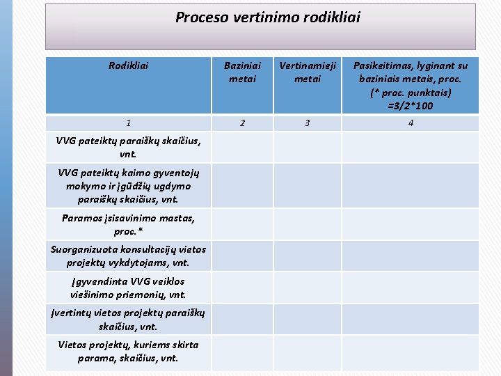 Proceso vertinimo rodikliai Rodikliai Baziniai metai Vertinamieji metai Pasikeitimas, lyginant su baziniais metais, proc.