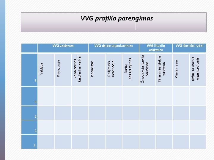  5. Ryšiai su kitomis organizacijomis VVG išteklių valdymas Viešieji ryšiai Finansinių išteklių valdymas