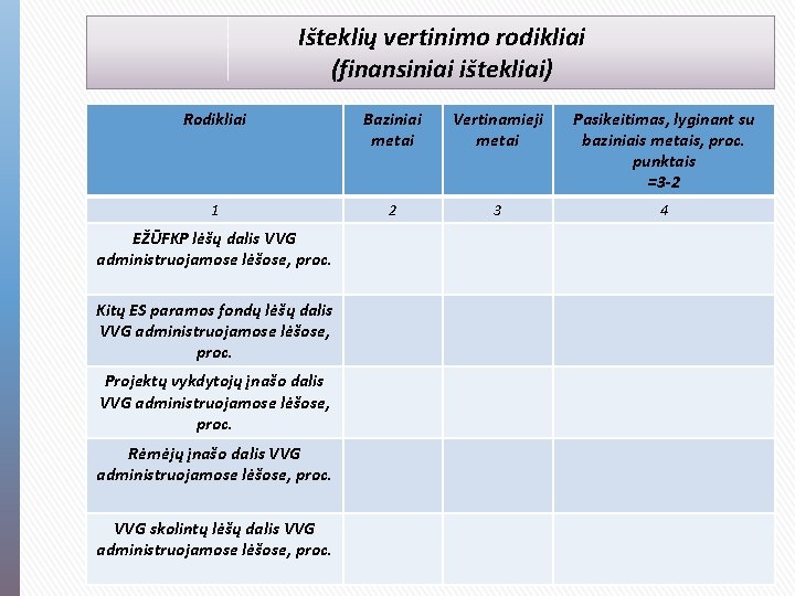 Išteklių vertinimo rodikliai (finansiniai ištekliai) Rodikliai Baziniai metai Vertinamieji metai Pasikeitimas, lyginant su baziniais