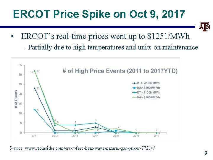 ERCOT Price Spike on Oct 9, 2017 • ERCOT’s real-time prices went up to