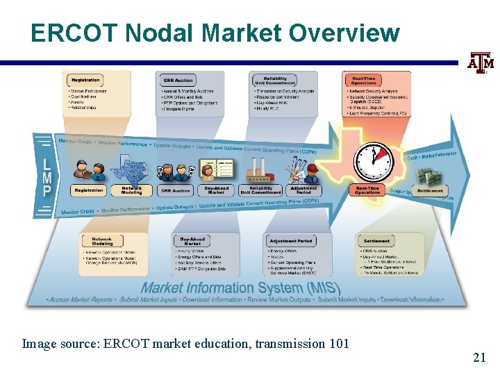 ERCOT Nodal Market Overview Image source: ERCOT market education, transmission 101 21 