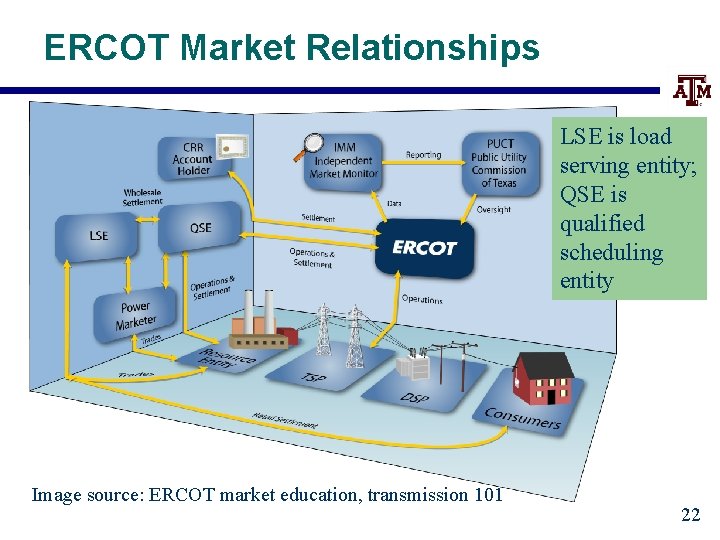 ERCOT Market Relationships LSE is load serving entity; QSE is qualified scheduling entity Image