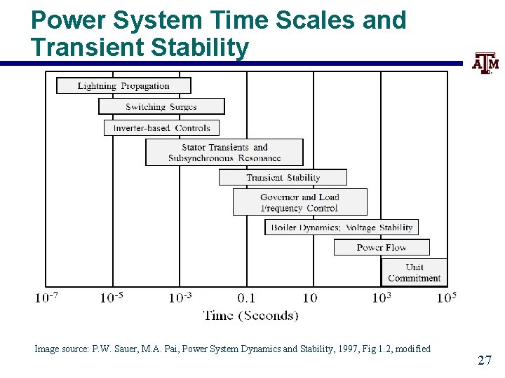 Power System Time Scales and Transient Stability Image source: P. W. Sauer, M. A.