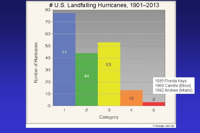 # U. S. Landfalling Hurricanes, 1901– 2013 1935 Florida Keys 1969 Camille (Biloxi) 1992