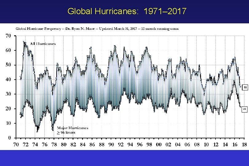 Global Hurricanes: 1971– 2017 