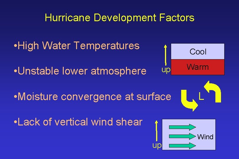 Hurricane Development Factors • High Water Temperatures • Unstable lower atmosphere Cool up •