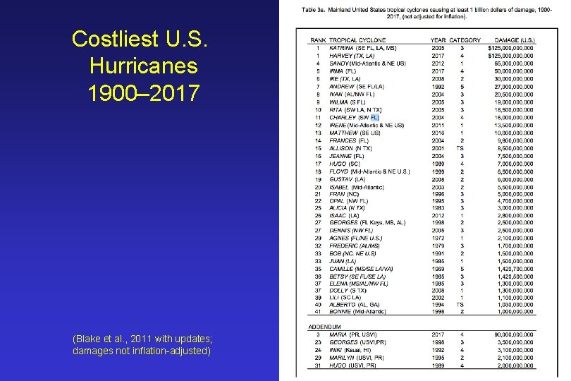 Costliest U. S. Hurricanes 1900– 2017 (Blake et al. , 2011 with updates; damages