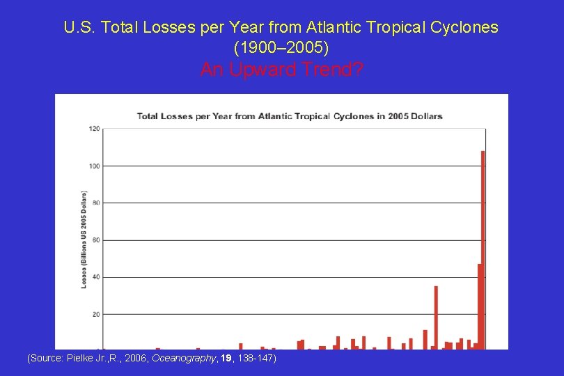 U. S. Total Losses per Year from Atlantic Tropical Cyclones (1900– 2005) An Upward