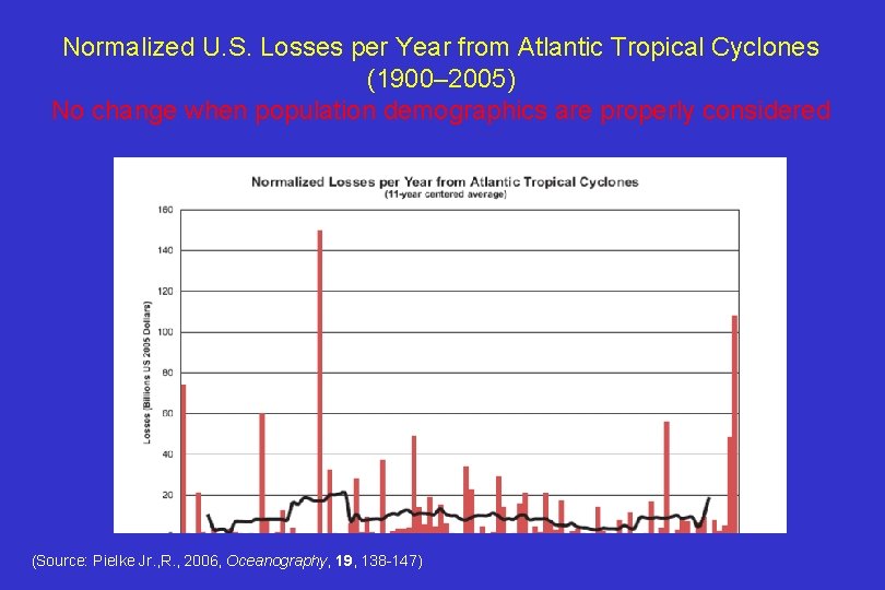 Normalized U. S. Losses per Year from Atlantic Tropical Cyclones (1900– 2005) No change