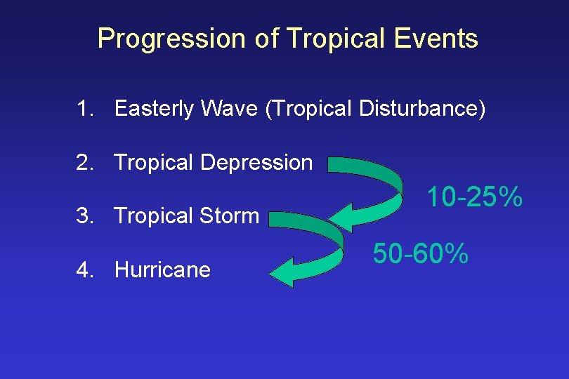 Progression of Tropical Events 1. Easterly Wave (Tropical Disturbance) 2. Tropical Depression 3. Tropical