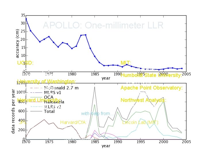 APOLLO: One-millimeter LLR Tom Murphy UCSD: Tom Murphy Eric Michelsen University of Washington: Eric