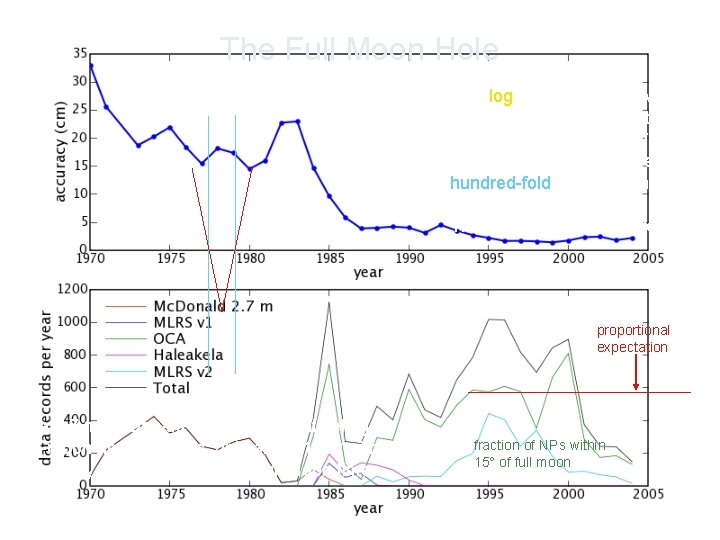 The Full Moon Hole This log plot shows our Apollo 15 return rates as