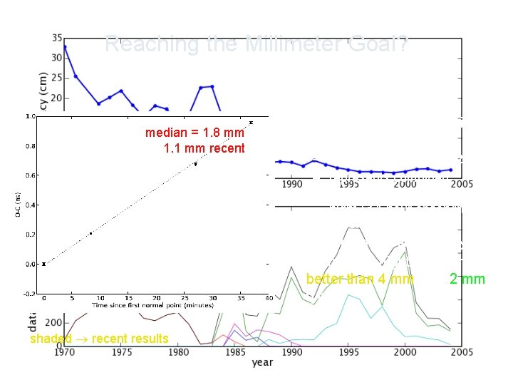 Reaching the Millimeter Goal? median = 1. 8 mm 1. 1 mm recent • Reaching the Millimeter Goal? median = 1. 8 mm 1. 1 mm recent •