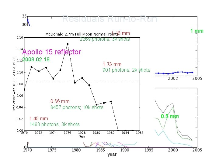 Residuals Run-to-Run 1. 16 mm 2269 photons; 3 k shots Apollo 15 reflector 2008.