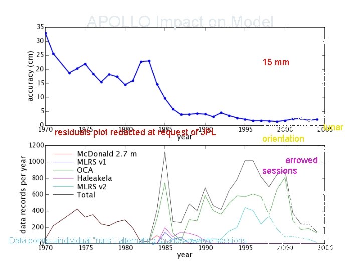 APOLLO Impact on Model If APOLLO data is down-weighted to 15 mm, we see