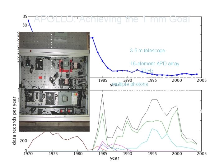 APOLLO: Achieving the 1 mm Goal • APOLLO offers order-of-magnitude improvements to LLR by: