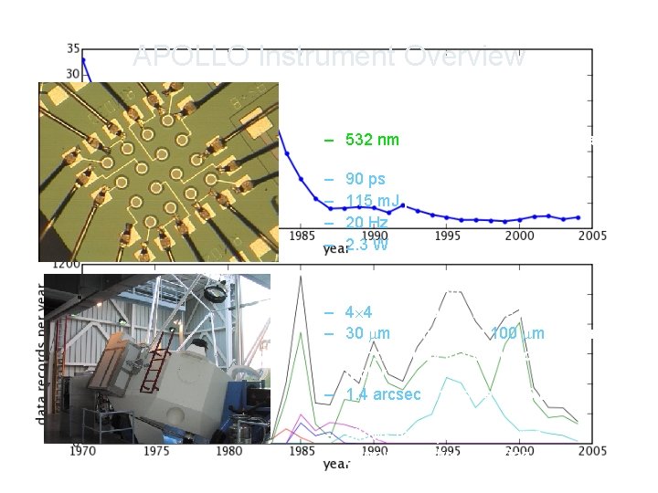 APOLLO Instrument Overview • Laser: – 532 nm Nd: YAG, mode-locked, cavitydumped – 90