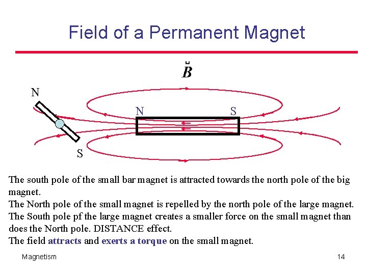 Field of a Permanent Magnet N N S S The south pole of the