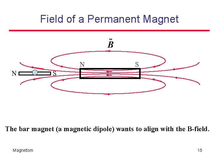 Field of a Permanent Magnet N N S S The bar magnet (a magnetic