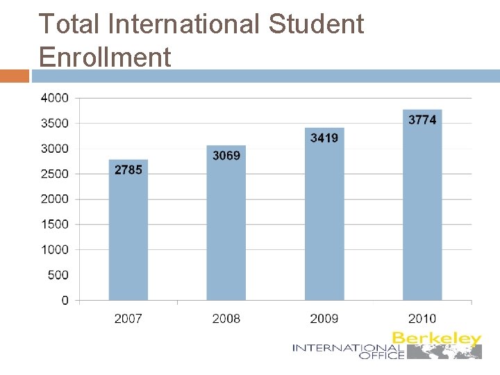 Total International Student Enrollment 