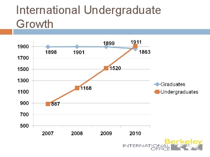 International Undergraduate Growth 