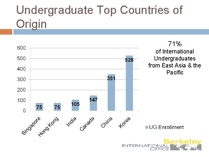 Undergraduate Top Countries of Origin 71% of International Undergraduates from East Asia & the