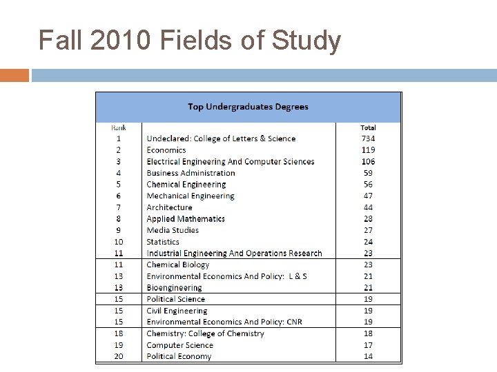 Fall 2010 Fields of Study 