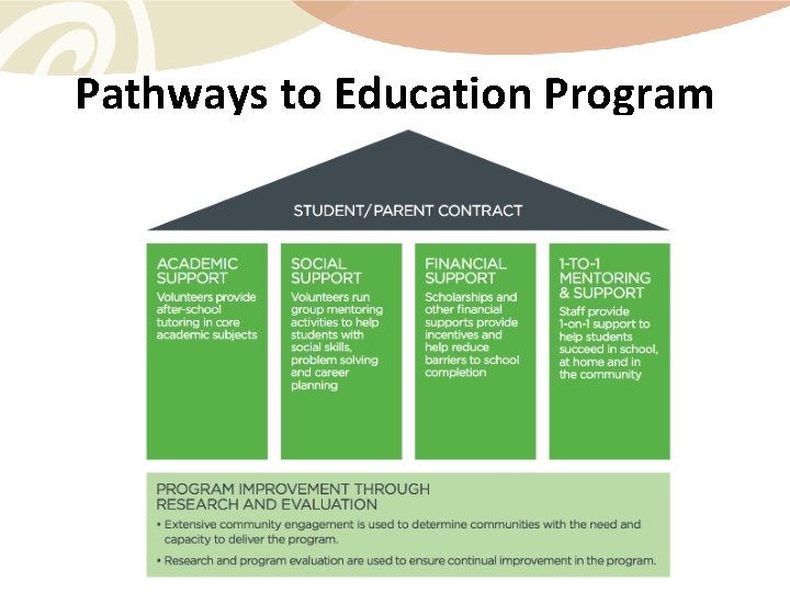 Pathways to Education Program 