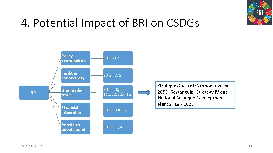 4. Potential Impact of BRI on CSDGs BRI 25 -26/09/2019 Policy coordination SDG -