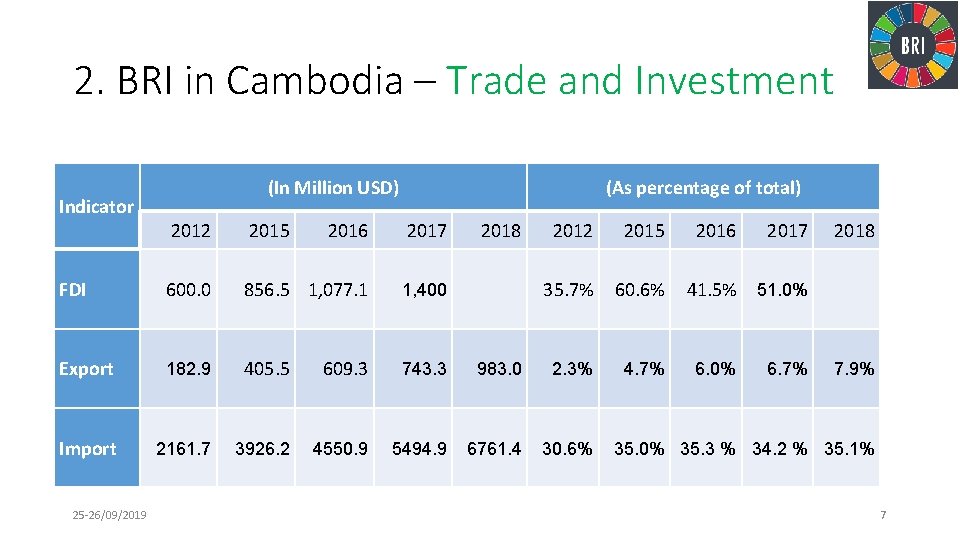 2. BRI in Cambodia – Trade and Investment Indicator (In Million USD) (As percentage