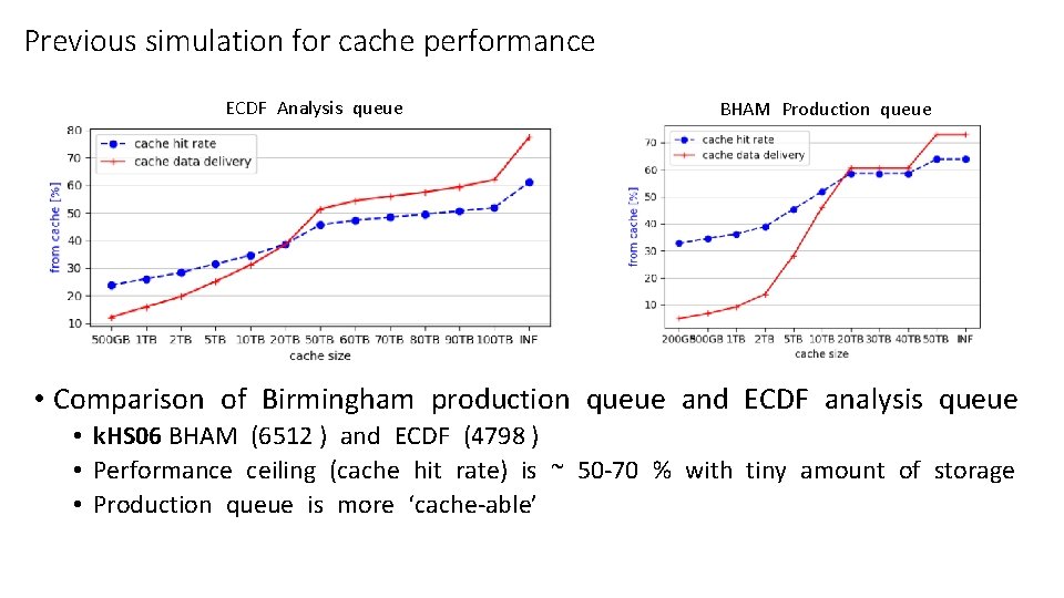 Previous simulation for cache performance ECDF Analysis queue BHAM Production queue • Comparison of