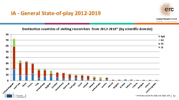 IA - General State-of-play 2012 -2019 Destination countries of visiting researchers from 2012 -2019*