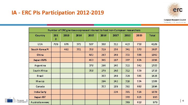 IA - ERC PIs Participation 2012 -2019 Number of ERC grantees expressed interest to