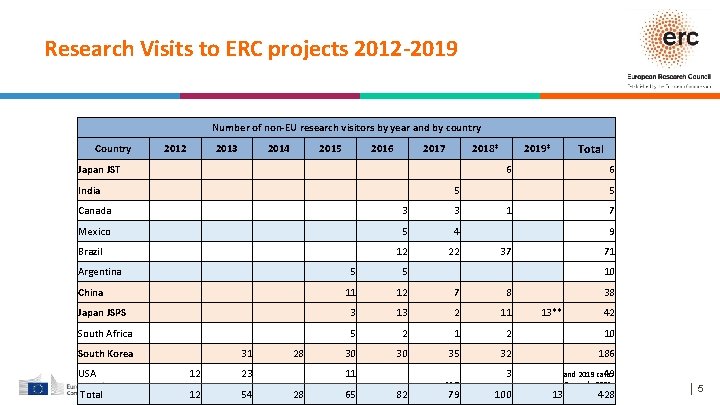 Research Visits to ERC projects 2012 -2019 Number of non-EU research visitors by year