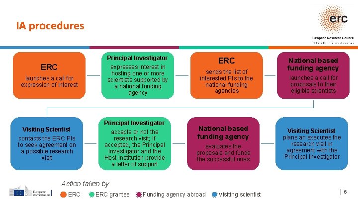 IA procedures Principal Investigator ERC launches a call for expression of interest Visiting Scientist