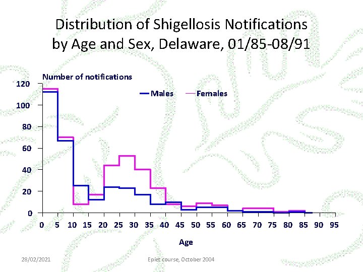 Distribution of Shigellosis Notifications by Age and Sex, Delaware, 01/85 -08/91 120 Number of