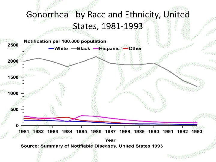 Gonorrhea - by Race and Ethnicity, United States, 1981 -1993 
