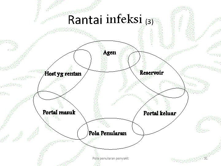 Rantai infeksi (3) Agen Reservoir Host yg rentan Portal masuk Portal keluar Pola Penularan