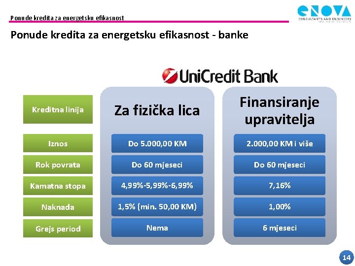 Ponude kredita za energetsku efikasnost - banke Kreditna linija Za fizička lica Finansiranje upravitelja