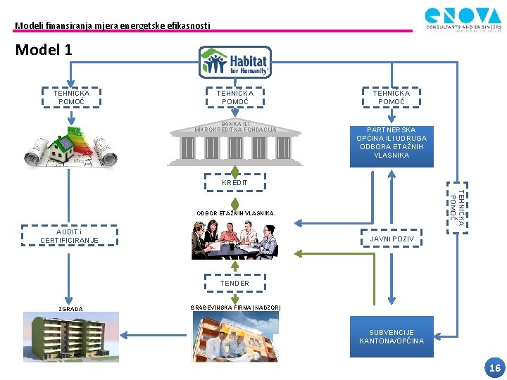 Modeli finansiranja mjera energetske efikasnosti Model 1 TEHNIČKA POMOĆ BANKA ILI MIKROKREDITNA FONDACIJA TEHNIČKA