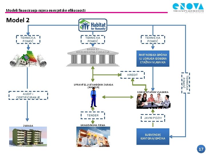 Modeli finansiranja mjera energetske efikasnosti Model 2 TEHNIČKA POMOĆ BANKA ILI MIKROKREDITNA FONDACIJA PARTNERSKA