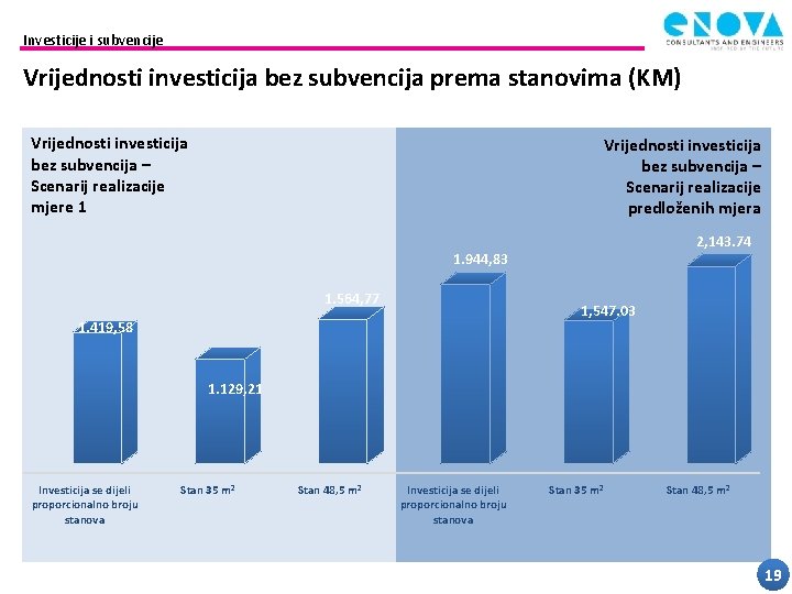 Investicije i subvencije Vrijednosti investicija bez subvencija prema stanovima (KM) Vrijednosti investicija bez subvencija