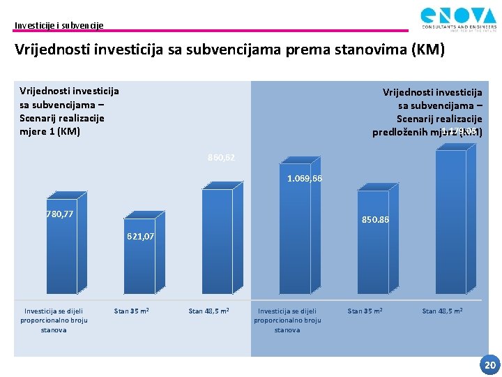 Investicije i subvencije Vrijednosti investicija sa subvencijama prema stanovima (KM) Vrijednosti investicija sa subvencijama