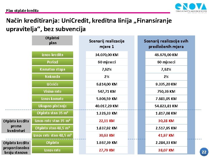 Plan otplate kredita Način kreditiranja: Uni. Credit, kreditna linija „Finansiranje upravitelja“, bez subvencija Otplatni