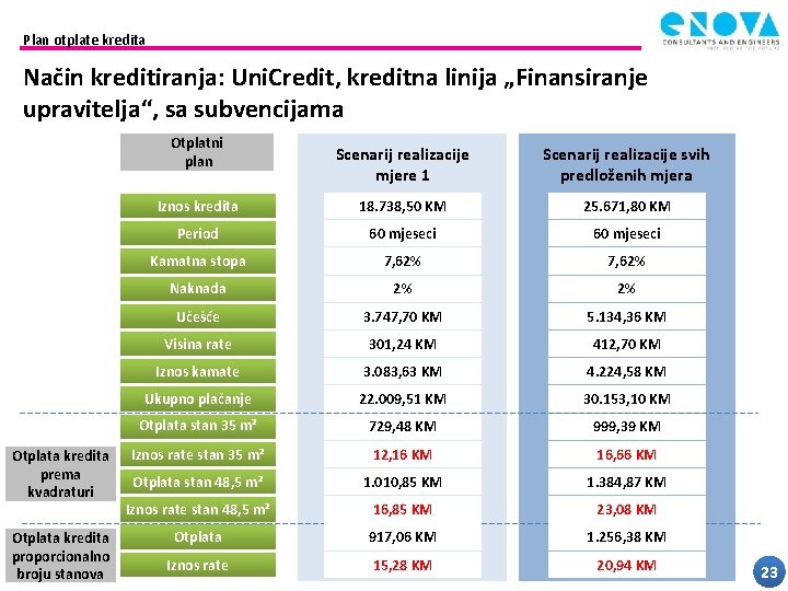 Plan otplate kredita Način kreditiranja: Uni. Credit, kreditna linija „Finansiranje upravitelja“, sa subvencijama Otplatni