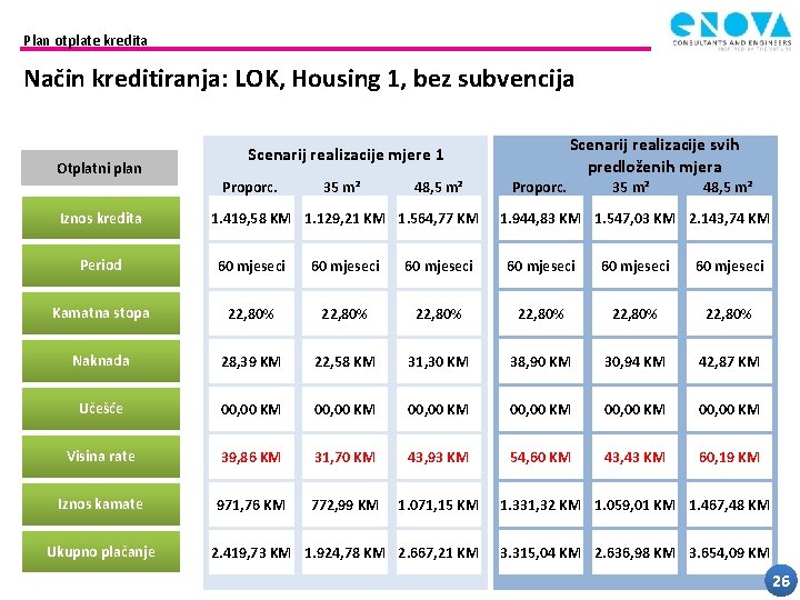 Plan otplate kredita Način kreditiranja: LOK, Housing 1, bez subvencija Otplatni plan Iznos kredita