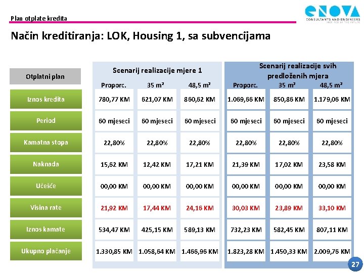 Plan otplate kredita Način kreditiranja: LOK, Housing 1, sa subvencijama Otplatni plan Scenarij realizacije