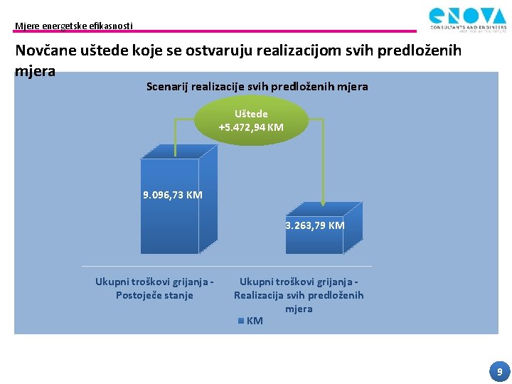 Mjere energetske efikasnosti Novčane uštede koje se ostvaruju realizacijom svih predloženih mjera Scenarij realizacije