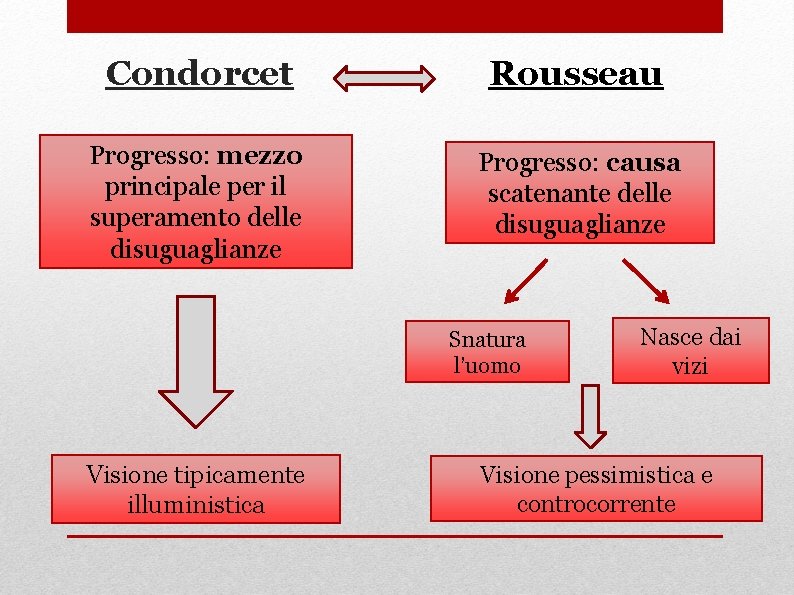 Condorcet Rousseau Progresso: mezzo principale per il superamento delle disuguaglianze Progresso: causa scatenante delle
