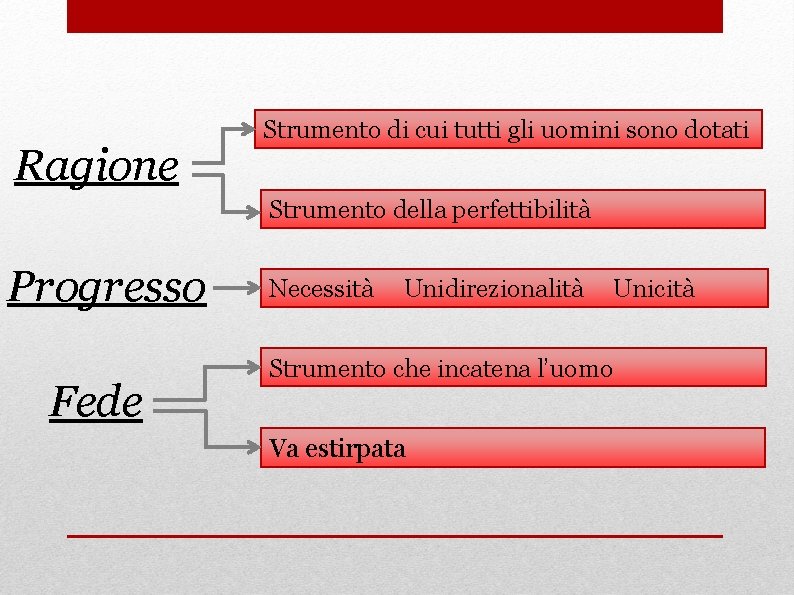 Ragione Strumento di cui tutti gli uomini sono dotati Strumento della perfettibilità Progresso Fede